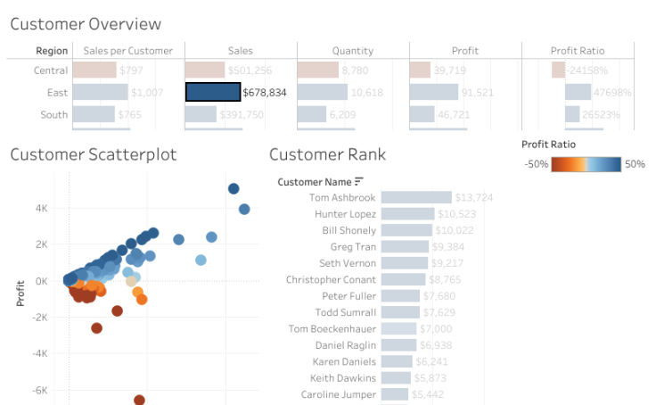 Rivers Customer Hierarchies and Filters for Dashboards Tableau Public