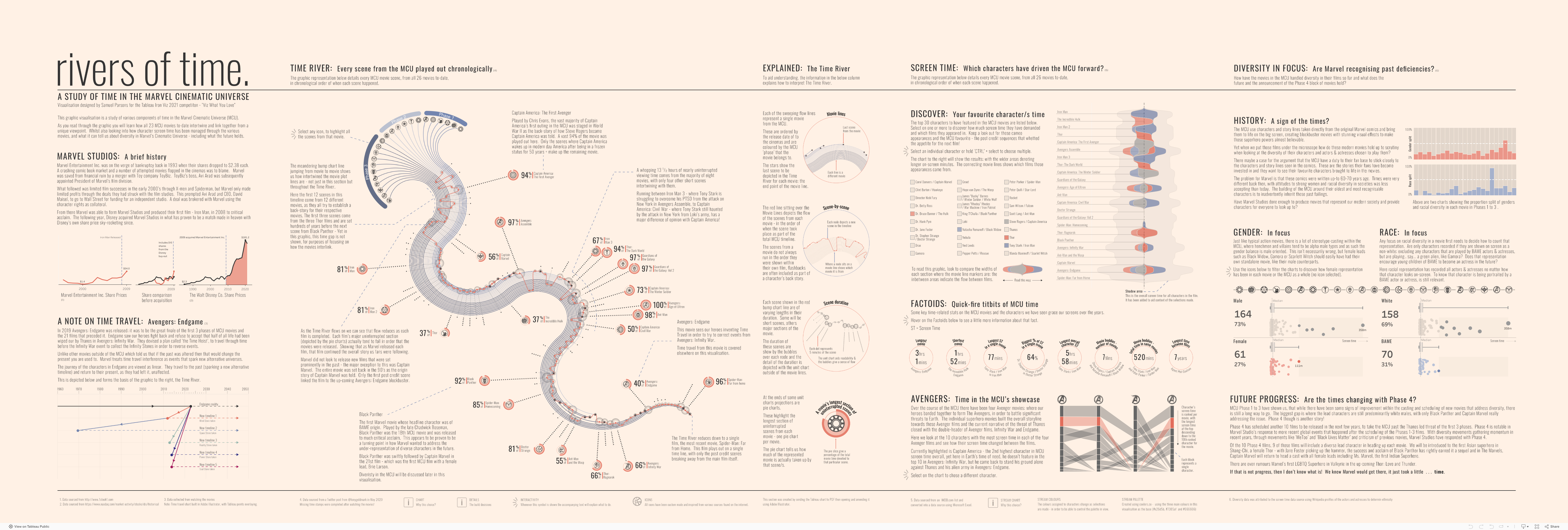 Screenshot of a dashboard from the IronViz submissions