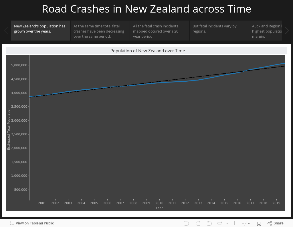 Road Crashes in New Zealand across Time 