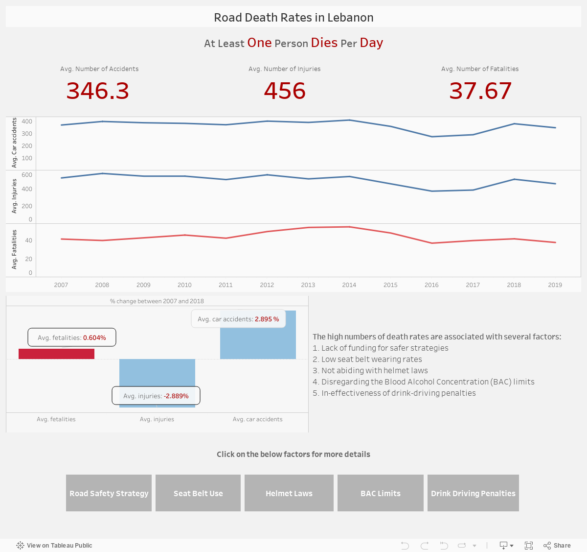 Road Death Rates in Lebanon 