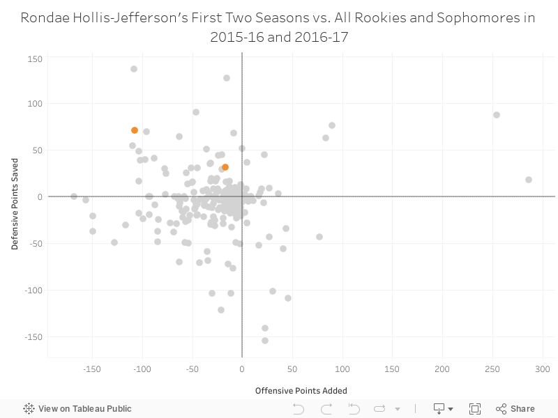 Rondae Hollis-Jefferson's First Two Seasons vs. All Rookies and Sophomores in 2015-16 and 2016-17 