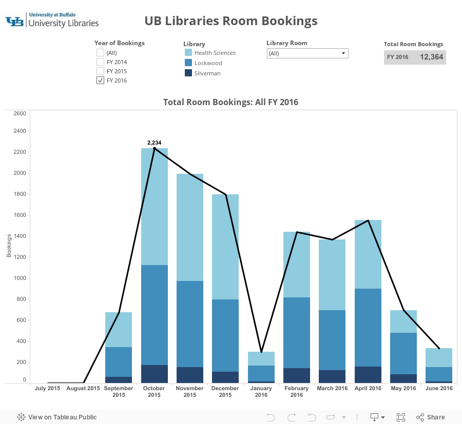 Room booking data chart