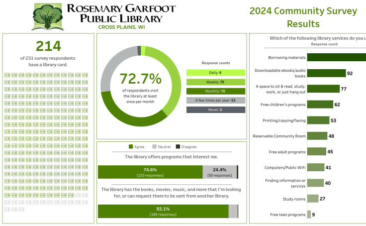 Rosemary Garfoot Public Library | 2024 Community Survey Results dashboard thumbnail
