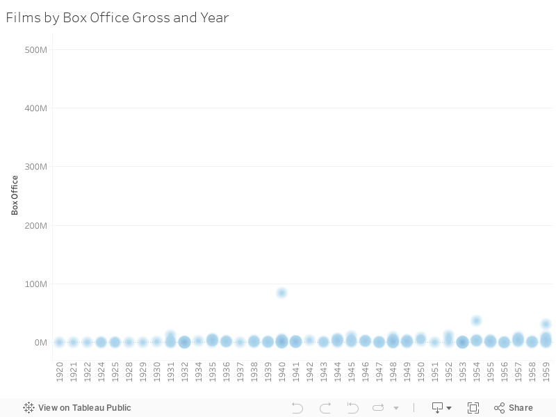 A graph of the 100%s by year and gross