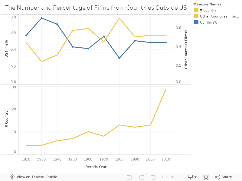 A graph of the percentages of US vs other countries making the films across the decades
