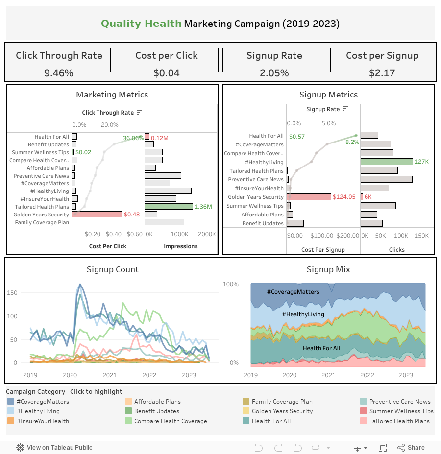 Quality Health Marketing Campaign (2019-2023) 