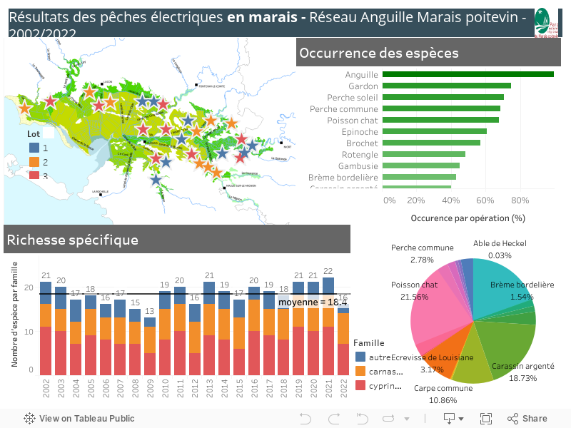 Résultats des pêches électriques en marais - Réseau Anguille Marais poitevin - 2002/2022 