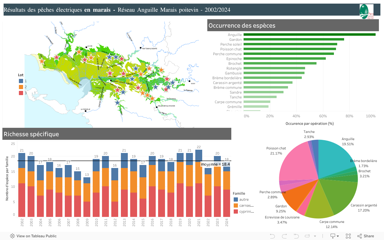 Résultats des pêches électriques en marais - Réseau Anguille Marais poitevin - 2002/2024 