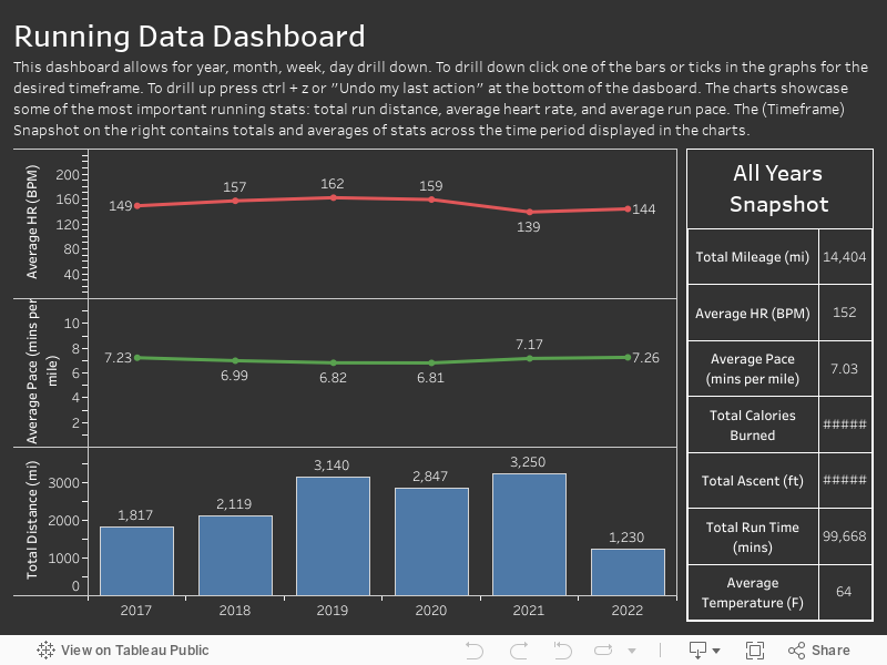 Running Data DashboardThis time series dashboard allows for year, month, week  drill down. To drill down click on the bar for the desired timeframe. To drill up press ctrl + z or "Undo my last action" at the bottom of the dasboard. The bar charts showcas 