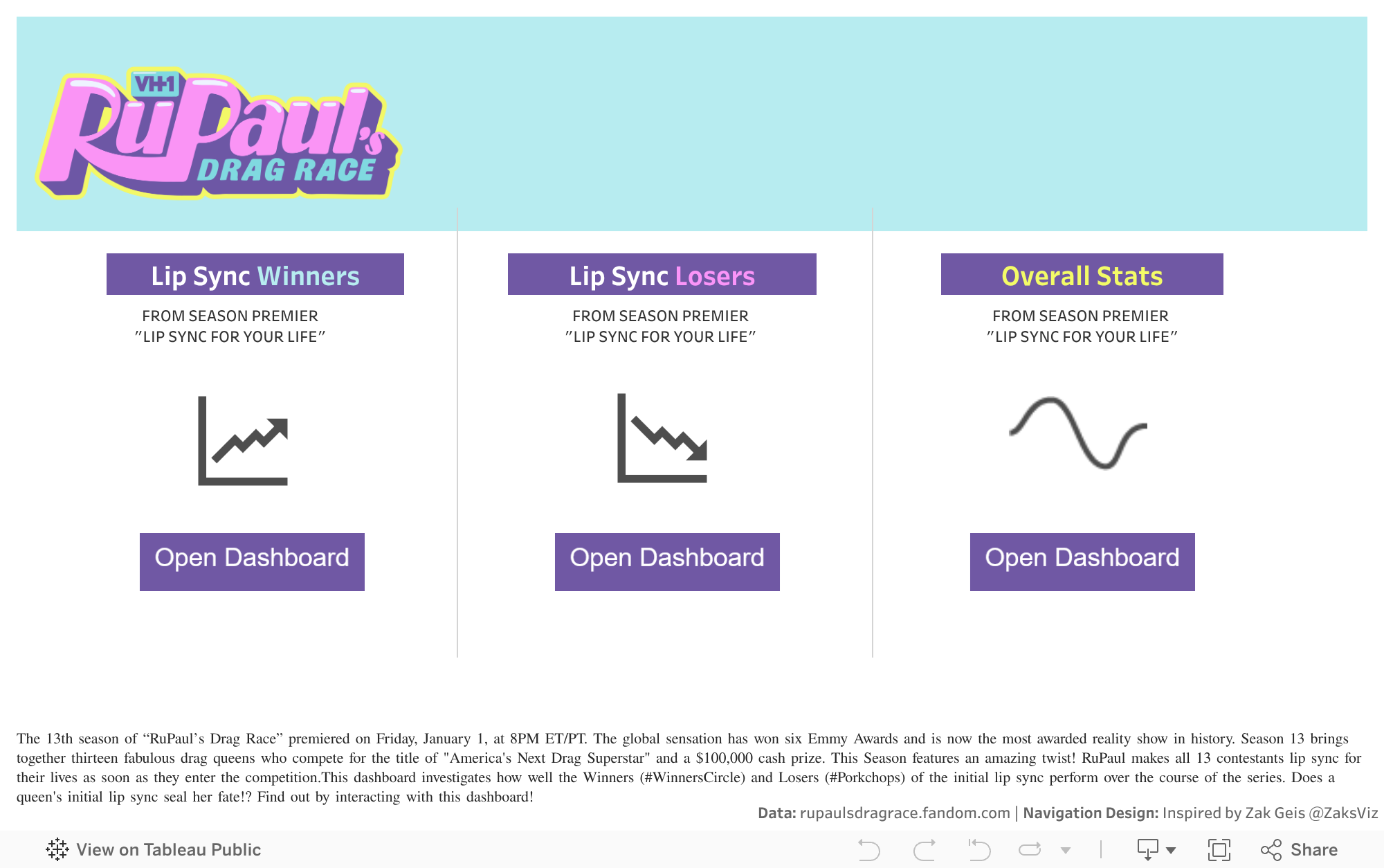 Screenshot of a dashboard from the IronViz submissions