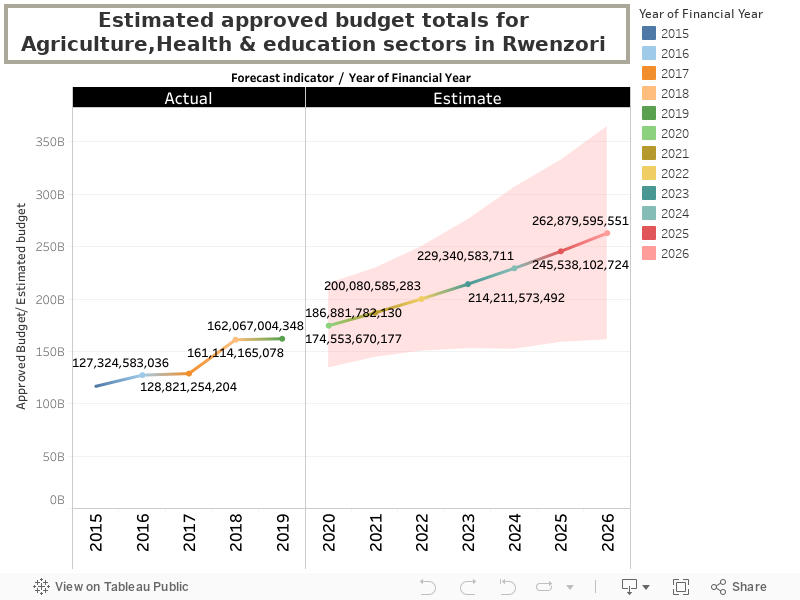 Estimated approved budget totals for Agriculture,Health & education sectors in Rwenzori sub-region between 2020 - 2026 