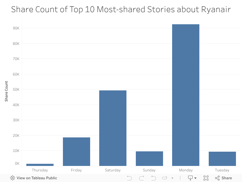 Share Count of Top 10 Most-shared Stories about Ryanair 