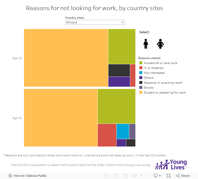 Reasons for not looking for work, by country sites 