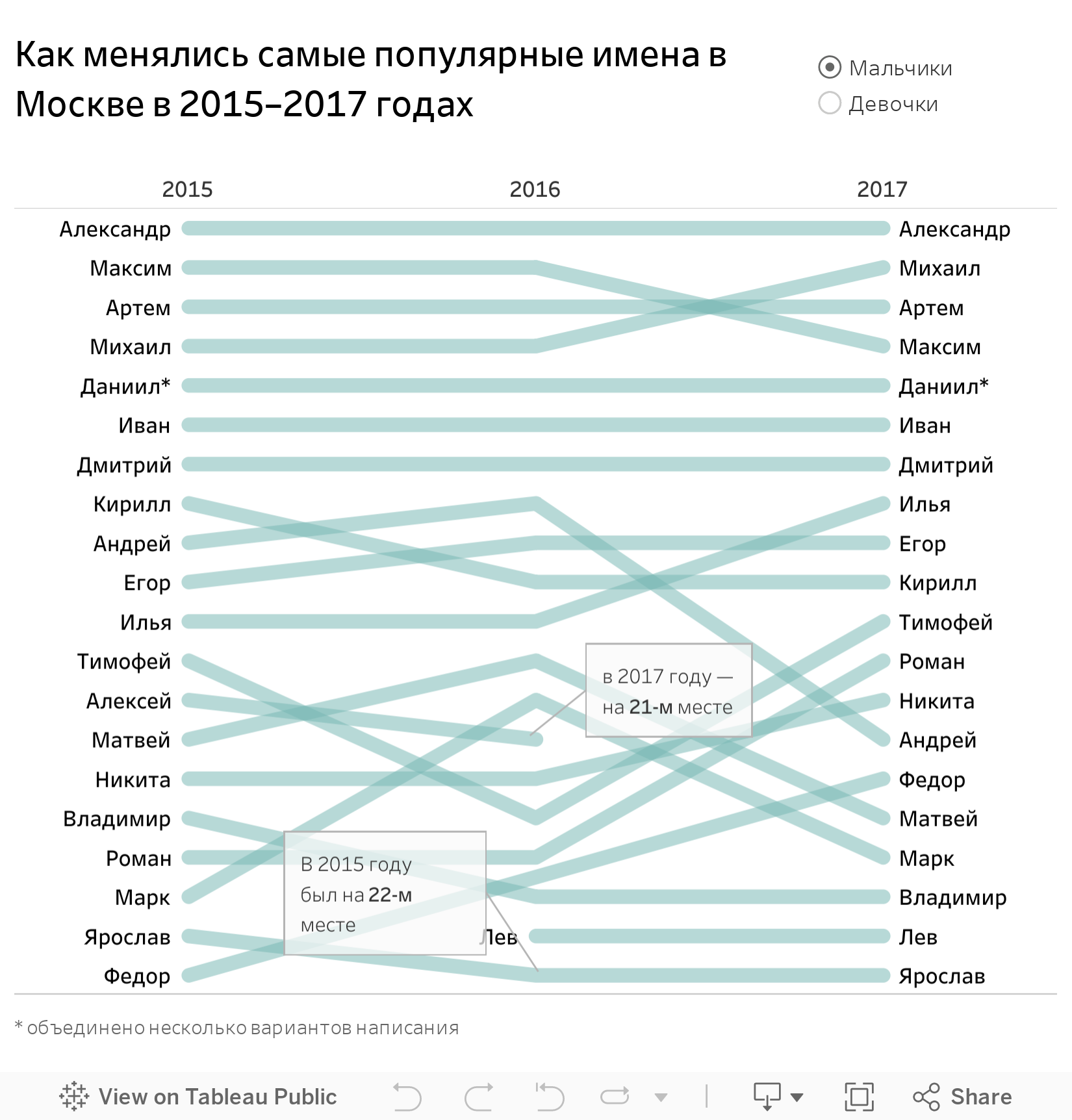 Динамика популярности имен  