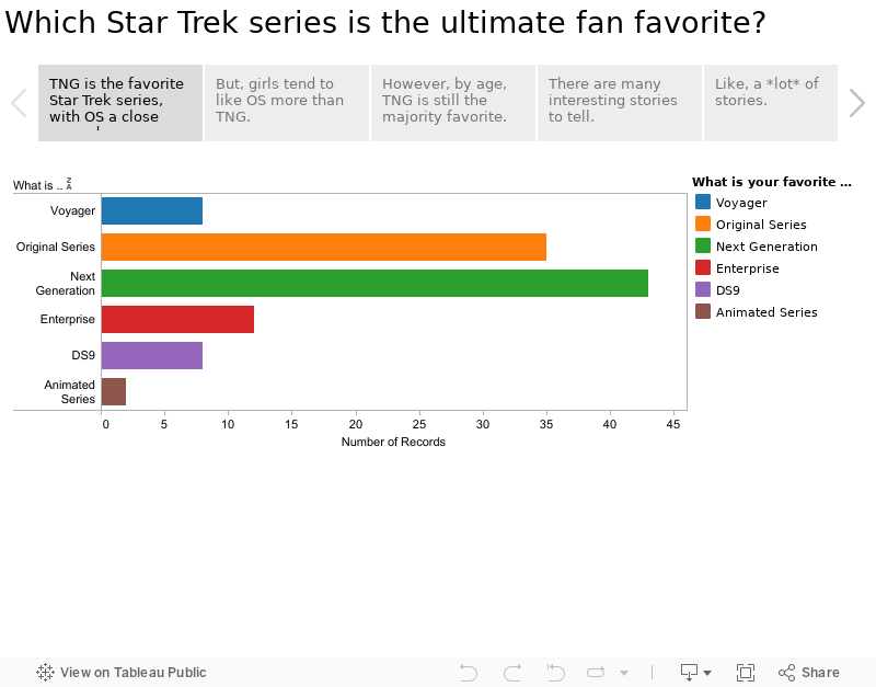 Which Star Trek series is the ultimate fan favorite? 