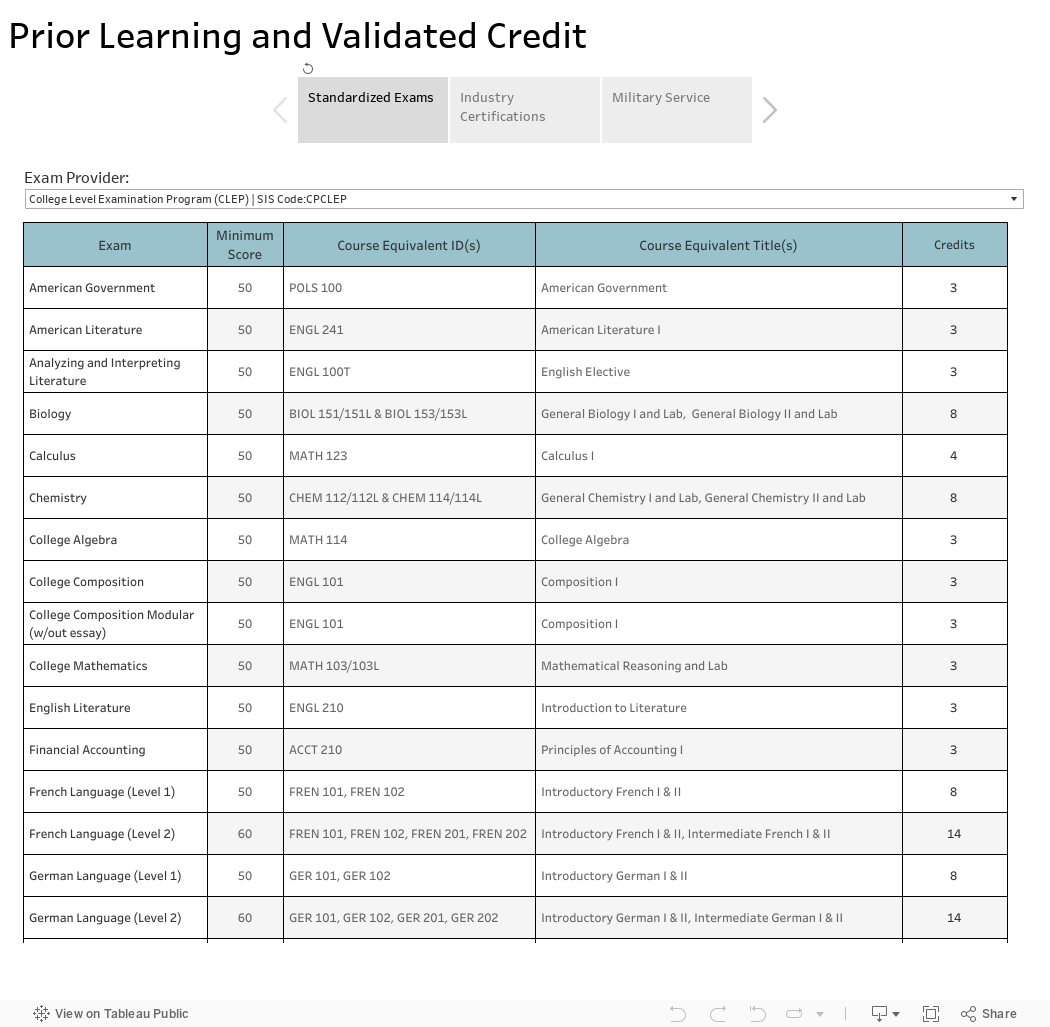 Prior Learning and Validated Credit  