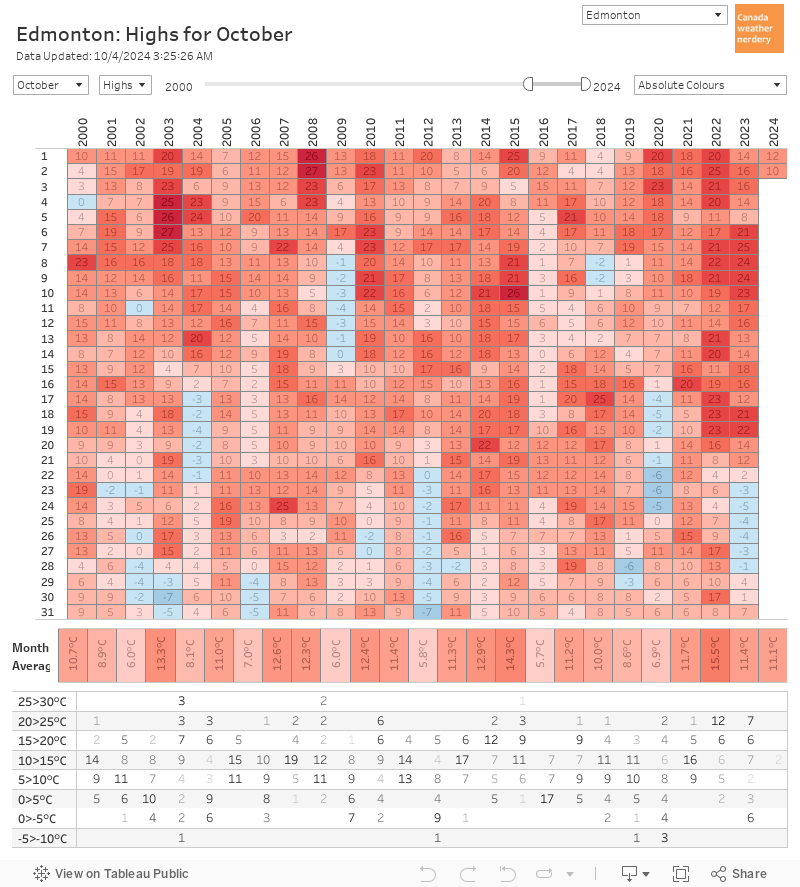 Box Chart 