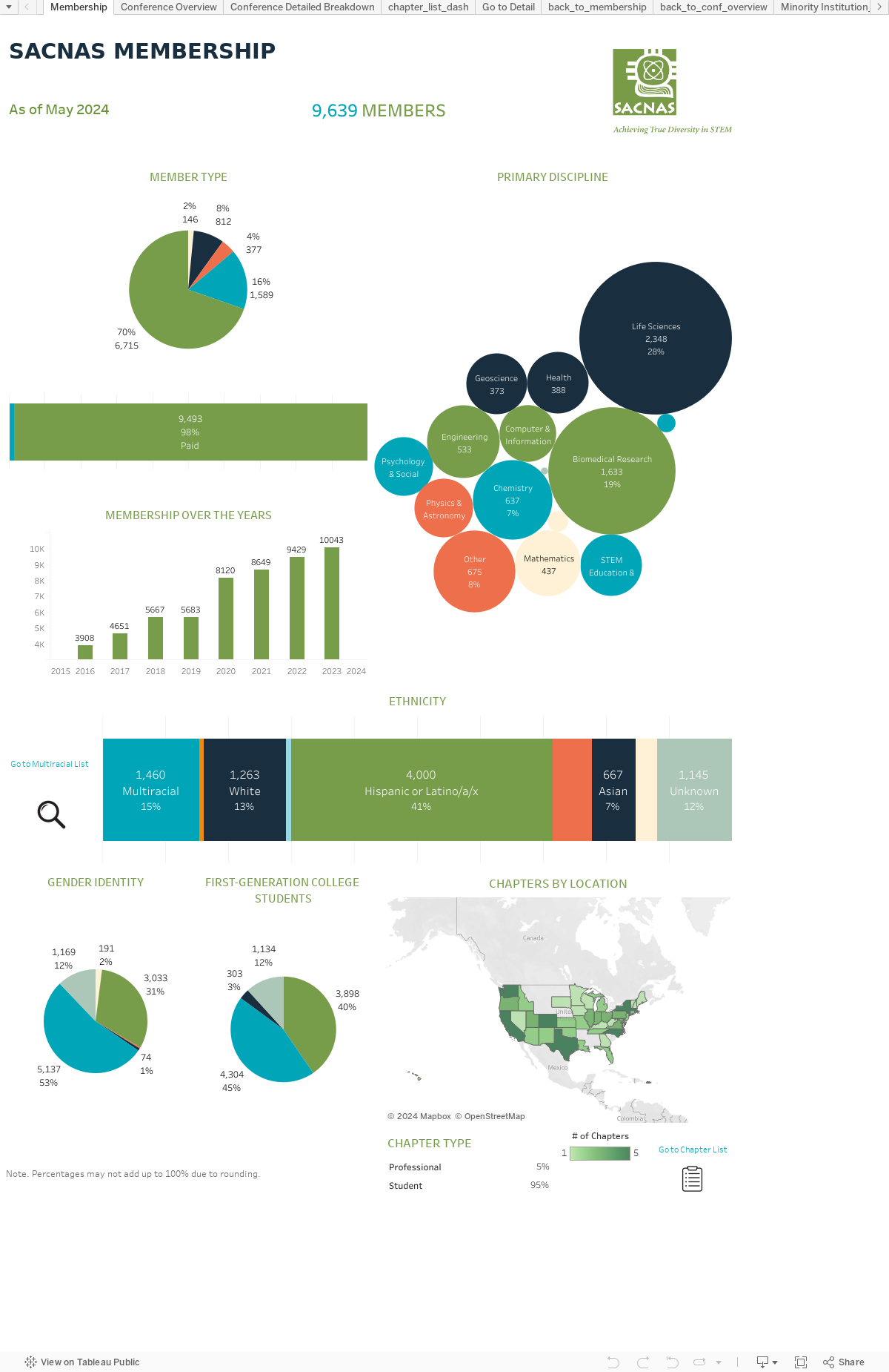 SACNAS Membership Data