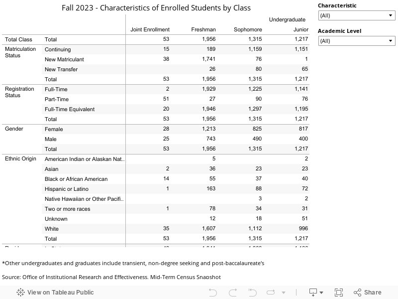 Fall 2015 - SACSCOC - Characteristics of Enrolled Students by Class 