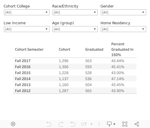 SACSCOC Grad Rates Dashboard 