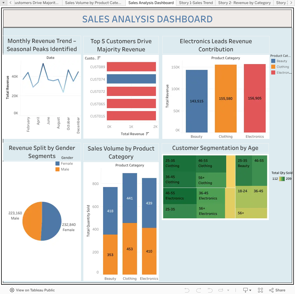 Sales Analysis Dashboard