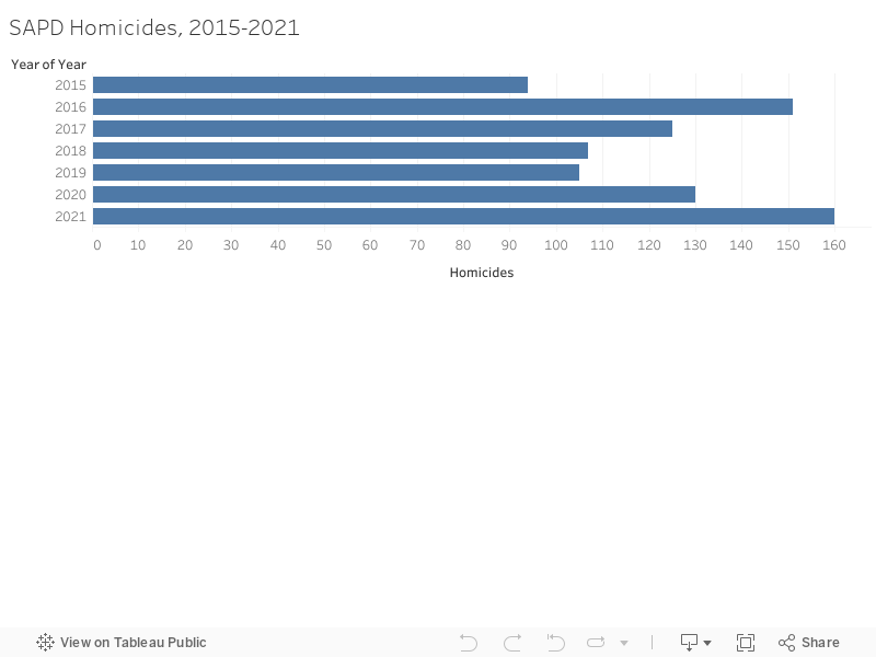 SAPD Homicides, 2015-2020 