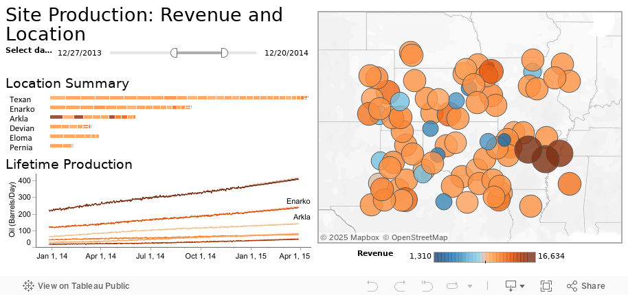 Site Production: Revenue and Location 