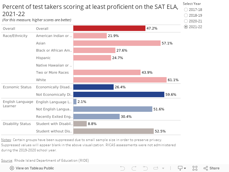 Percent of test takers scoring at least proficient on the SAT ELA, 2021(For this measure, higher scores are better) 