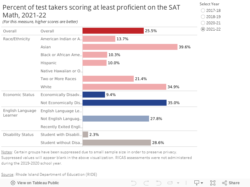 Percent of test takers scoring at least proficient on the SAT Math, 2021(For this measure, higher scores are better) 