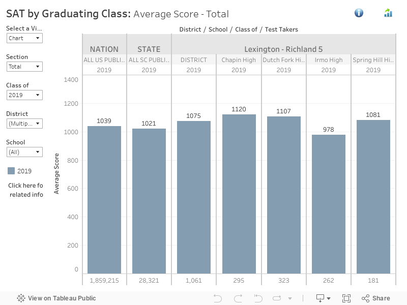 SAT by Graduating Class: Average Score - Total 