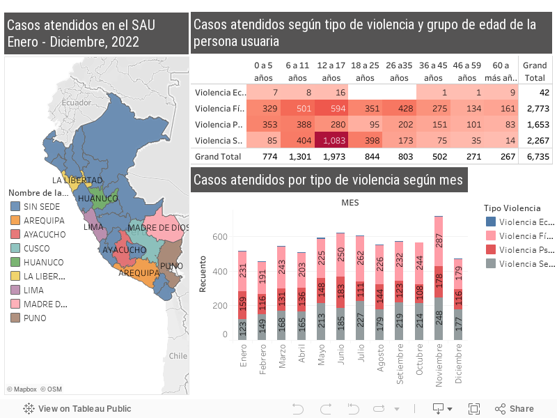 SAU tipo de violencia 