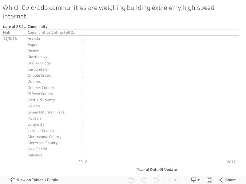 Which Colorado communities are weighing building extrelemy high-speed internet. 