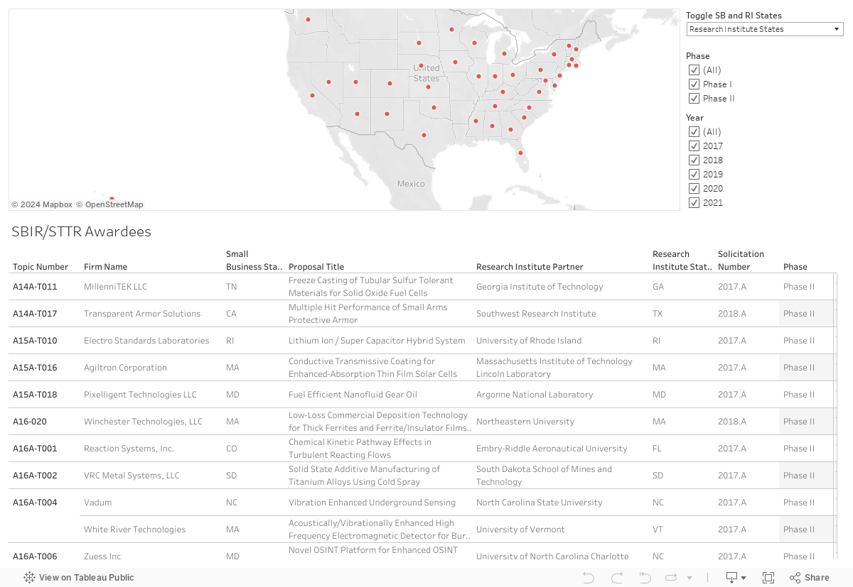 SBIR STTR Awardees 