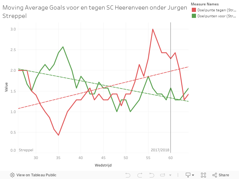 Moving Average Goals voor en tegen SC Heerenveen onder Jurgen Streppel 