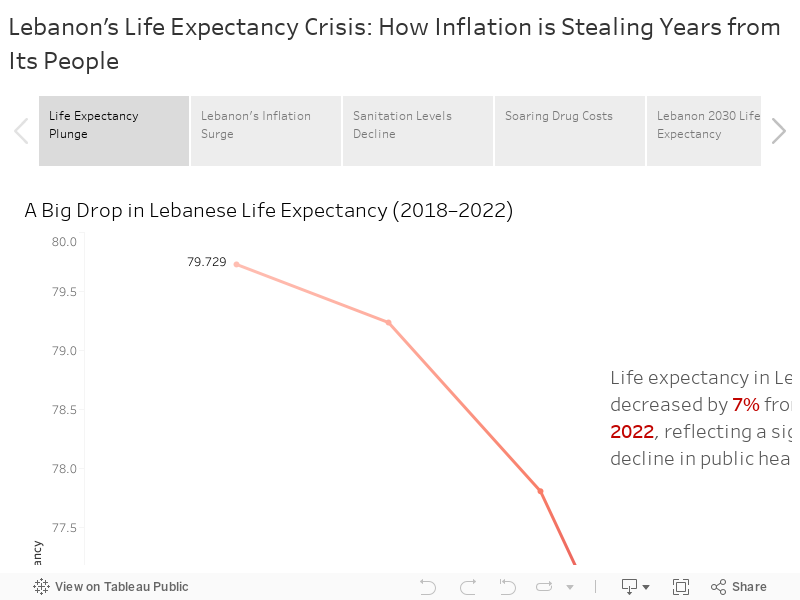 Lebanon’s Life Expectancy Crisis: How Inflation is Stealing Years from Its People 