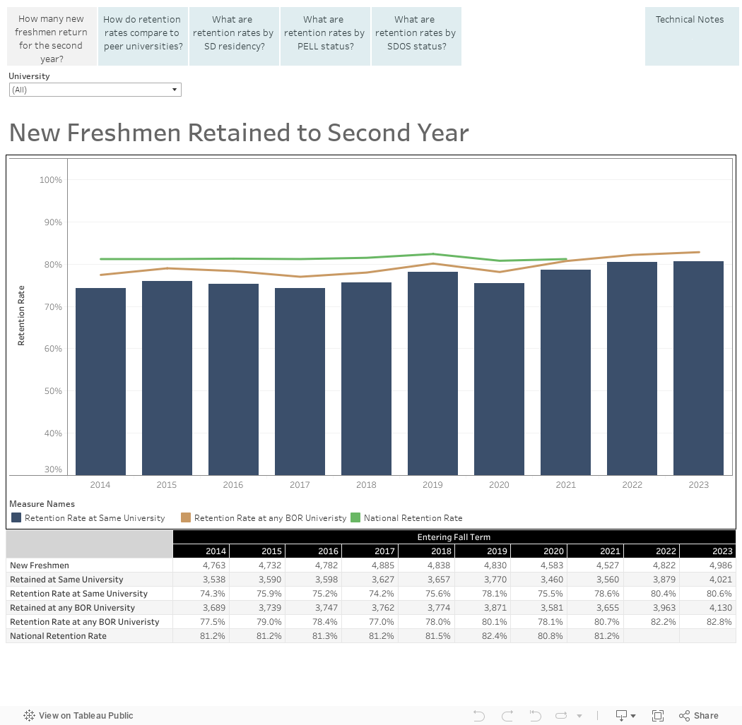 Retention 