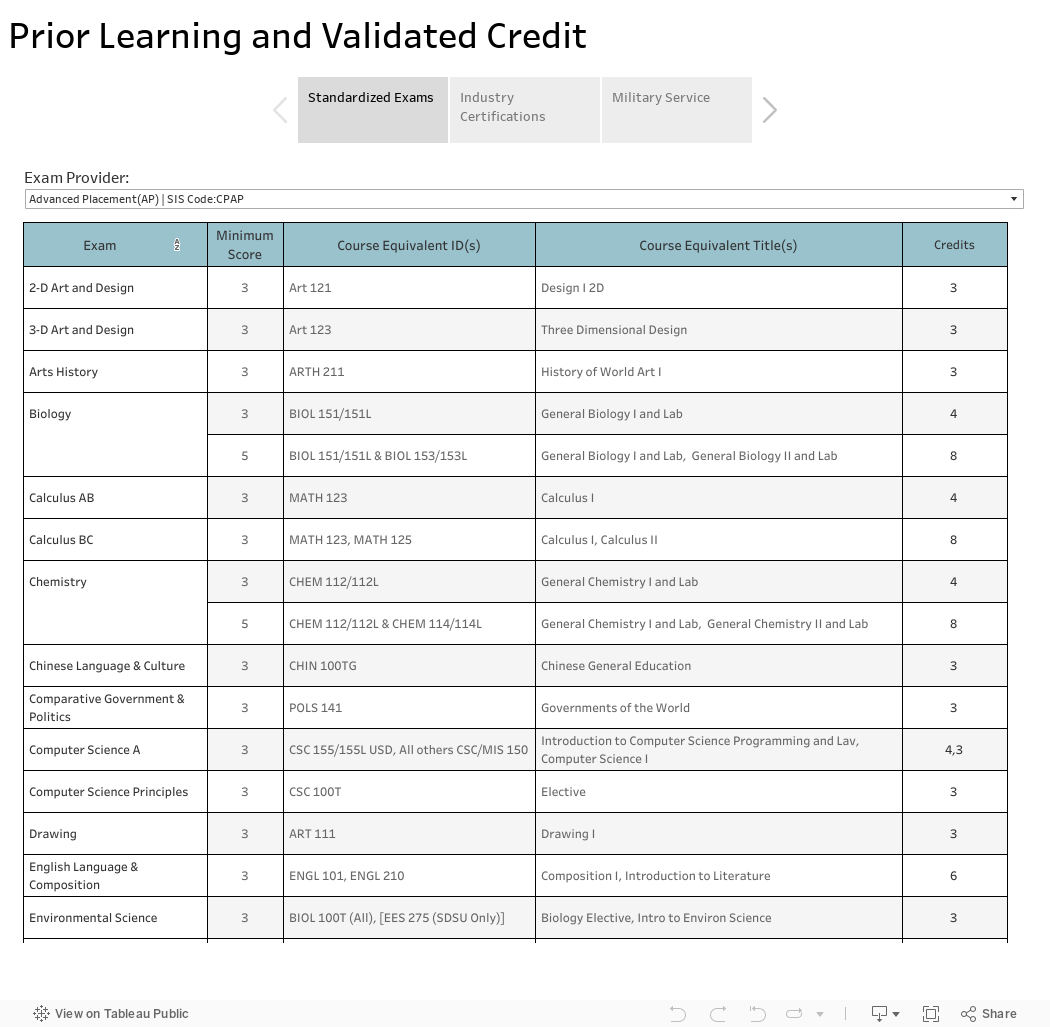 Prior Learning and Validated Credit  