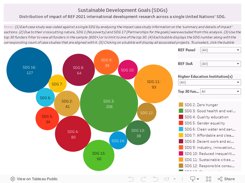 Primary Sustainable Development Goals (SDGs)Distribution of impact of REF 2021 international development research across a primary United Nations' SDG. 