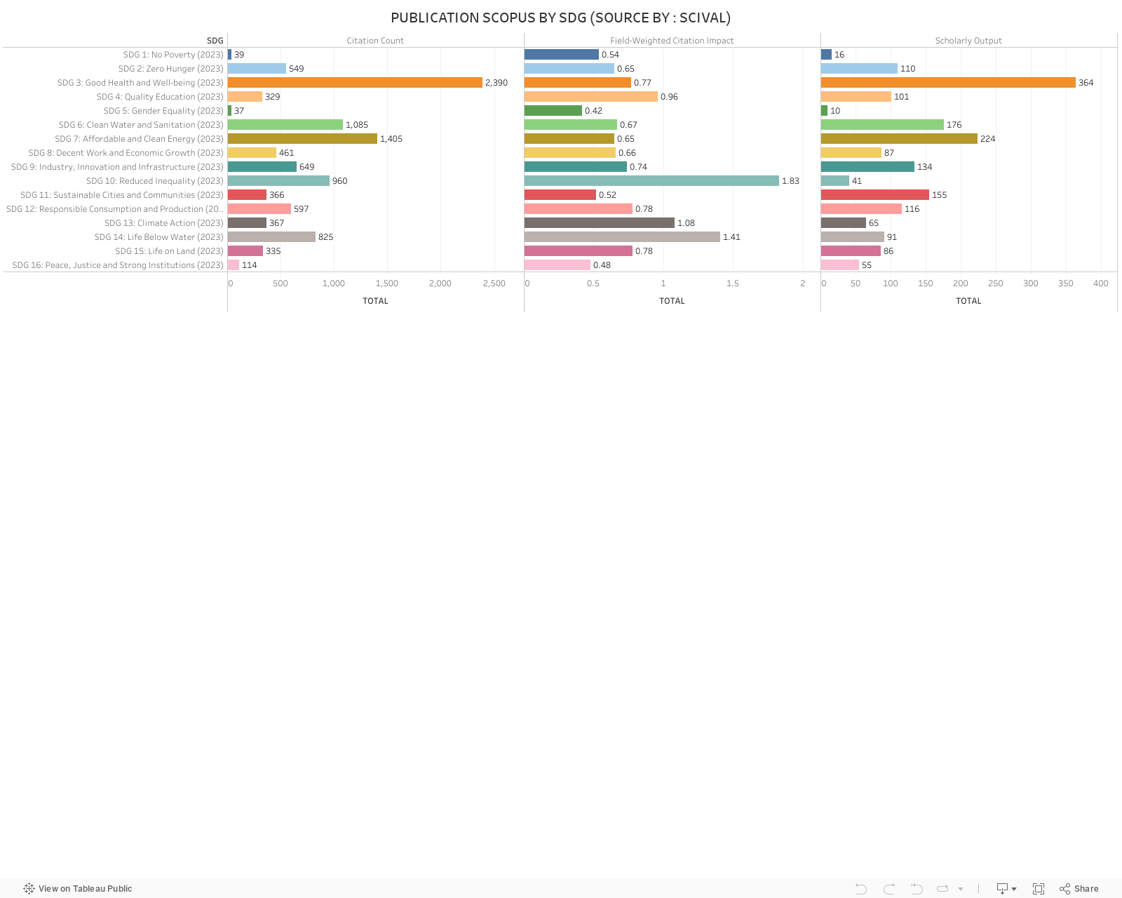 PUBLICATION SCOPUS BY SDG (SOURCE BY : SCIVAL) 