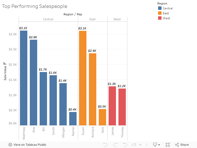 Top Performing Salespeople 