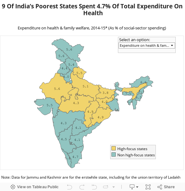9 Of India’s Poorest States Spent 4.7% Of Total Expenditure On Health 