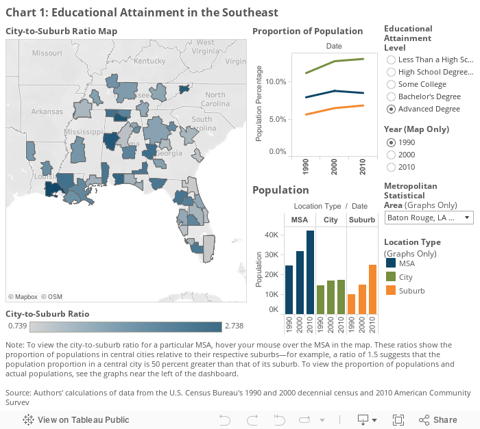 Chart 1: Educational Attainment in the Southeast 