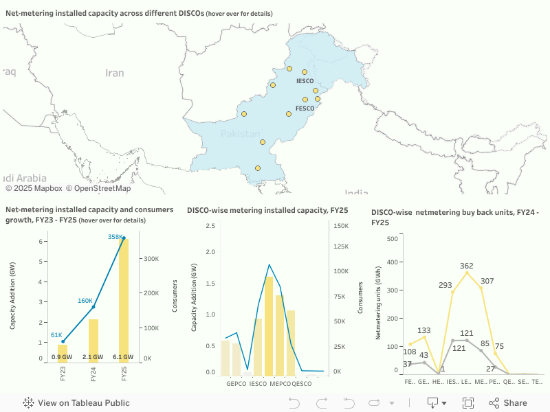 Discowise net-metering installed capacity GW