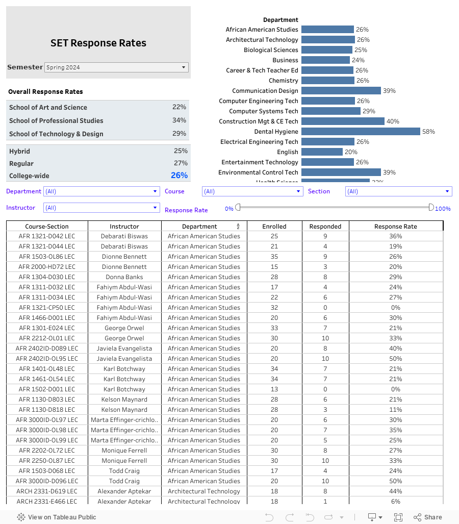 https://public.tableau.com/static/images/SE/SETResponseRatesDashboard_updated/SETResponse/1_rss.png