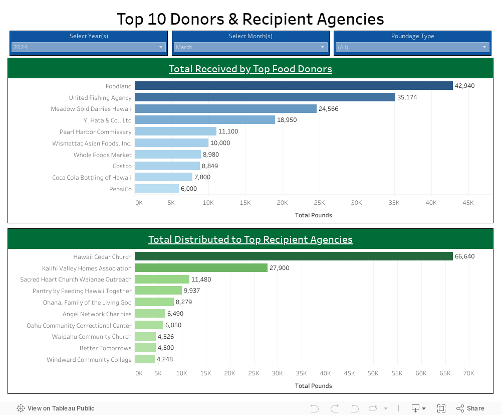 Top Donors / Recipients 