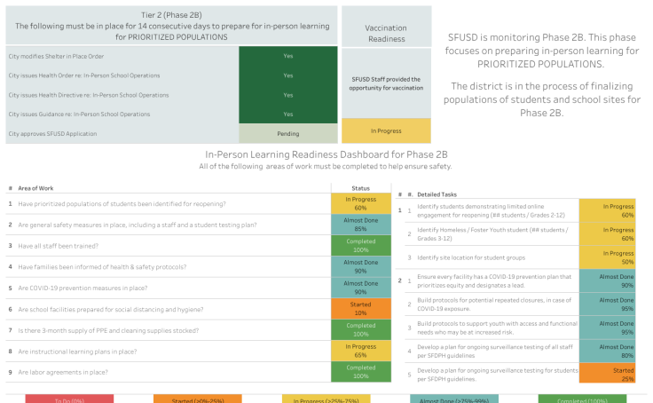 SFUSD InPerson Learning Readiness Dashboard San Francisco Unified