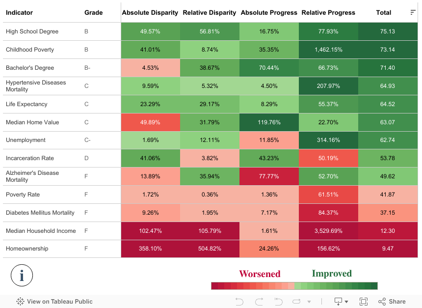 Summary Chart Dashboard 