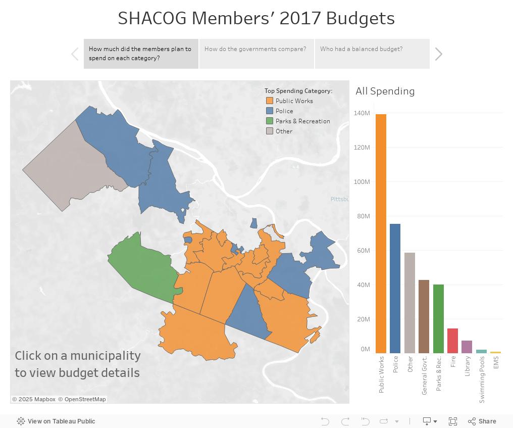 SHACOG 2017 Budgets 