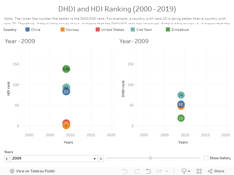 DHDI and HDI Ranking (2000 - 2019) 
