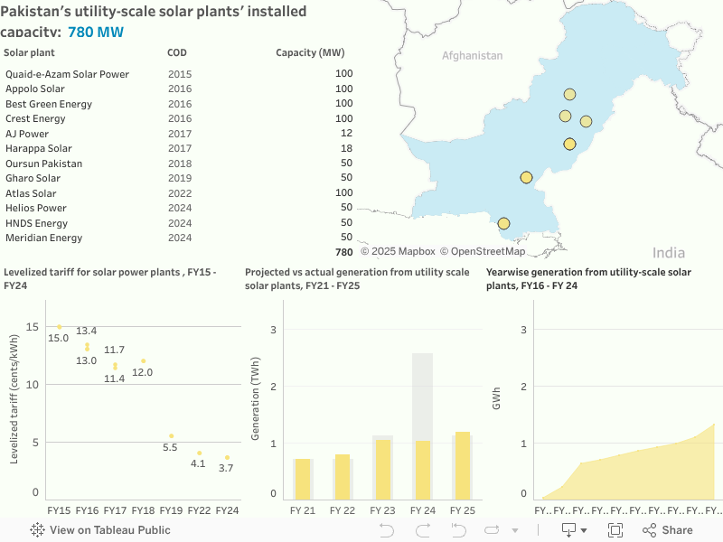 Utility scale plants: Pakistan
